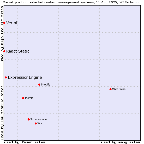 Market position of ExpressionEngine vs. React Static vs. Verint