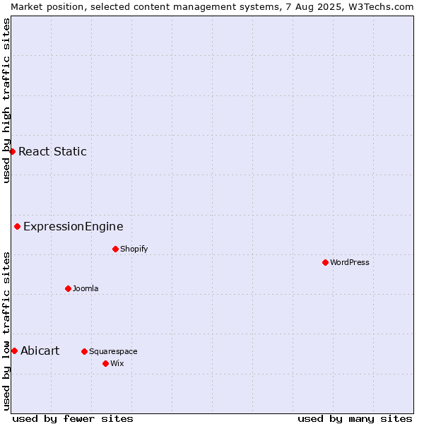 Market position of ExpressionEngine vs. Abicart vs. React Static