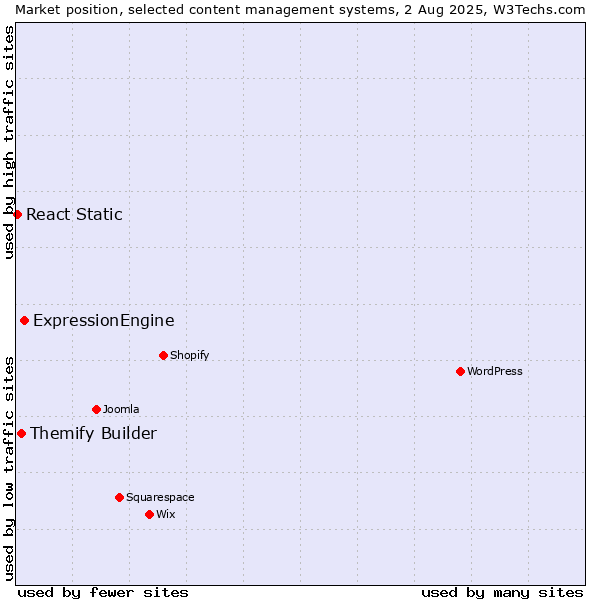 Market position of ExpressionEngine vs. Themify Builder vs. React Static