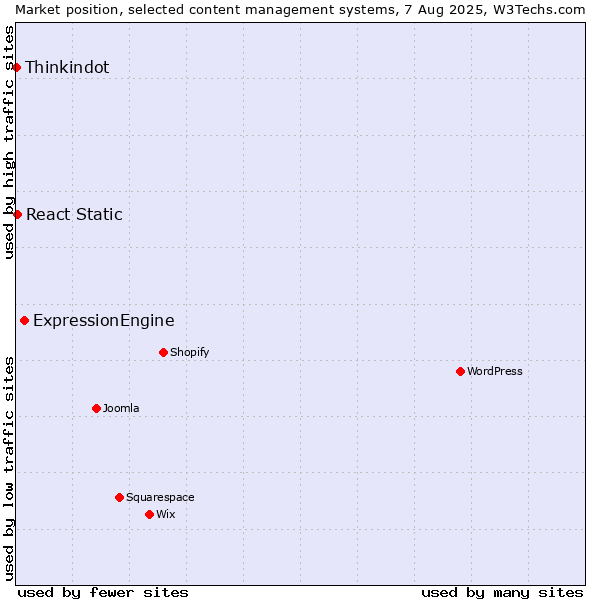 Market position of ExpressionEngine vs. React Static vs. Thinkindot