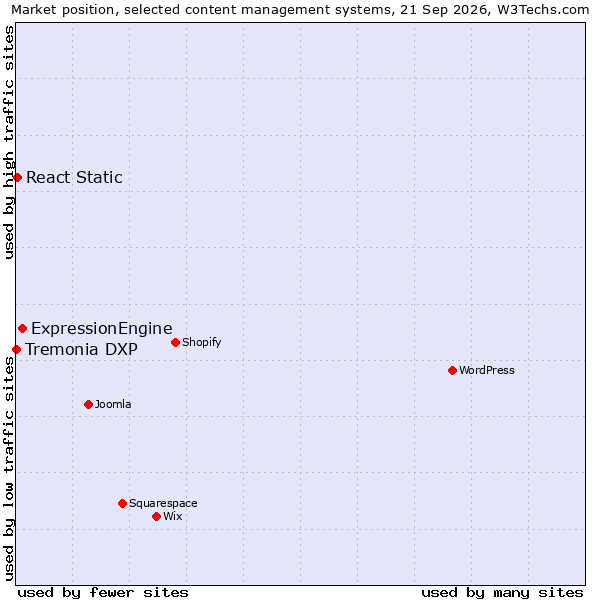 Market position of ExpressionEngine vs. React Static vs. Tremonia DXP