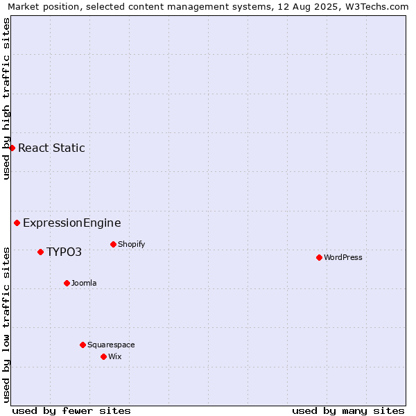 Market position of TYPO3 vs. ExpressionEngine vs. React Static
