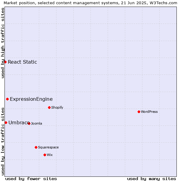 Market position of ExpressionEngine vs. Umbraco vs. React Static