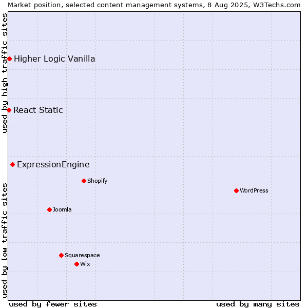 Market position of ExpressionEngine vs. Higher Logic Vanilla vs. React Static