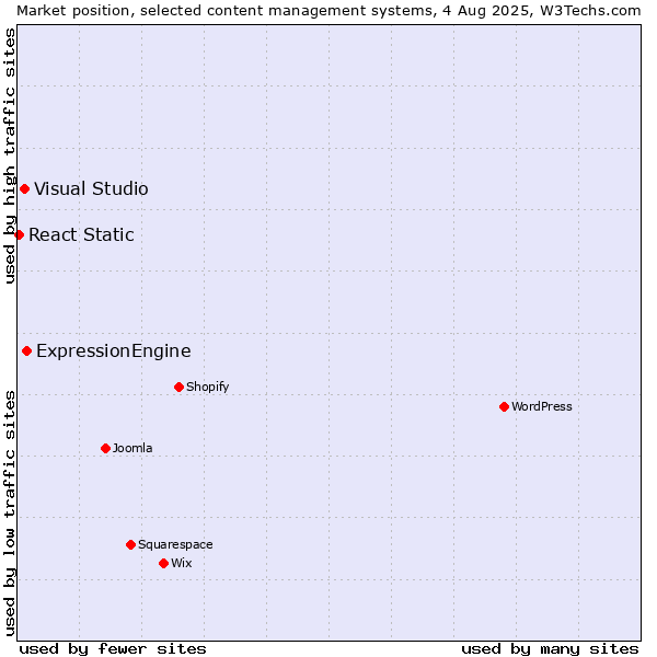 Market position of ExpressionEngine vs. Visual Studio vs. React Static