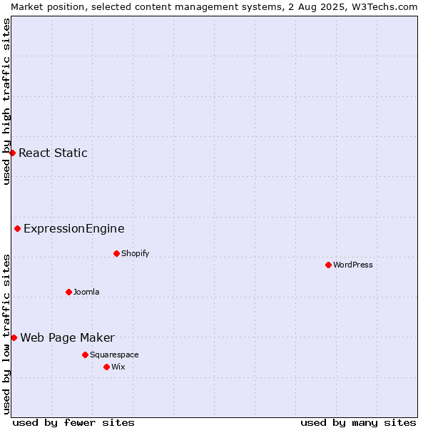 Market position of ExpressionEngine vs. Web Page Maker vs. React Static