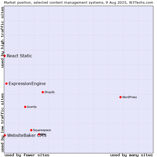 Market position of ExpressionEngine vs. WebsiteBaker CMS vs. React Static