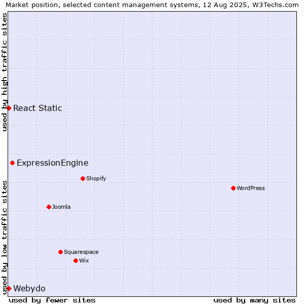 Market position of ExpressionEngine vs. Webydo vs. React Static