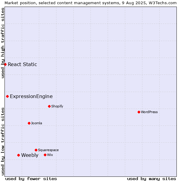 Market position of Weebly vs. ExpressionEngine vs. React Static