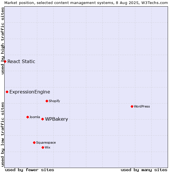 Market position of WPBakery vs. ExpressionEngine vs. React Static
