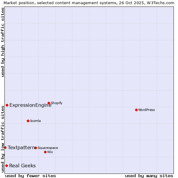 Market position of ExpressionEngine vs. Real Geeks vs. Textpattern