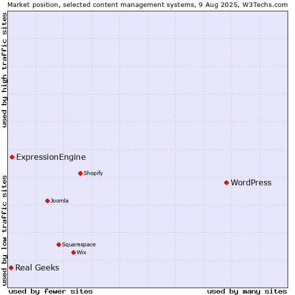 Market position of WordPress vs. ExpressionEngine vs. Real Geeks