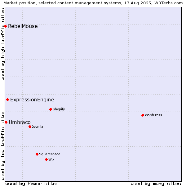 Market position of ExpressionEngine vs. Umbraco vs. RebelMouse