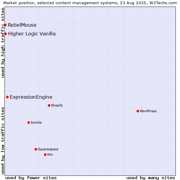 Market position of ExpressionEngine vs. Higher Logic Vanilla vs. RebelMouse