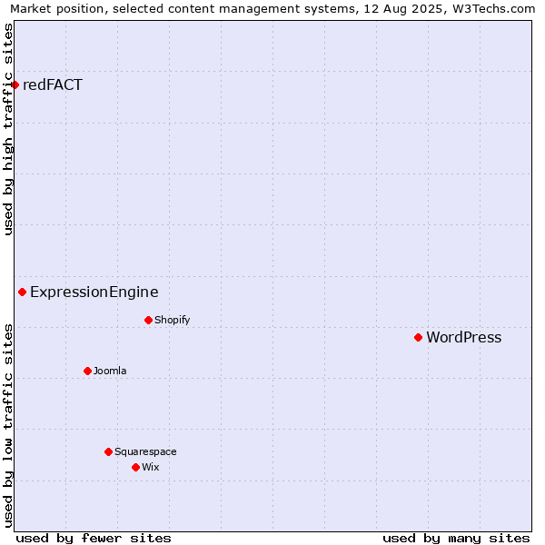 Market position of WordPress vs. ExpressionEngine vs. redFACT