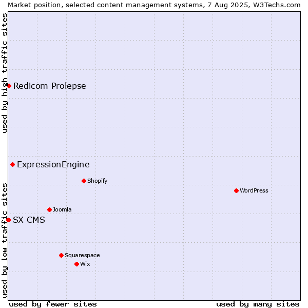 Market position of ExpressionEngine vs. Redicom Prolepse vs. SX CMS