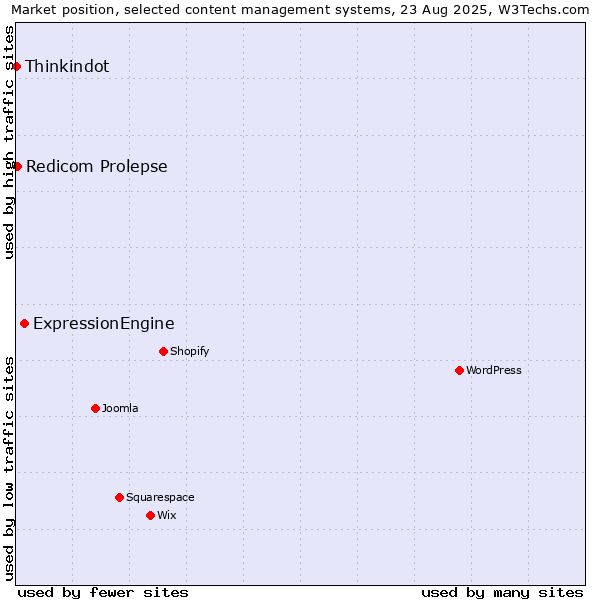 Market position of ExpressionEngine vs. Redicom Prolepse vs. Thinkindot