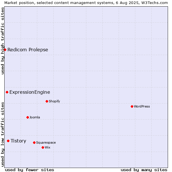 Market position of Tistory vs. ExpressionEngine vs. Redicom Prolepse