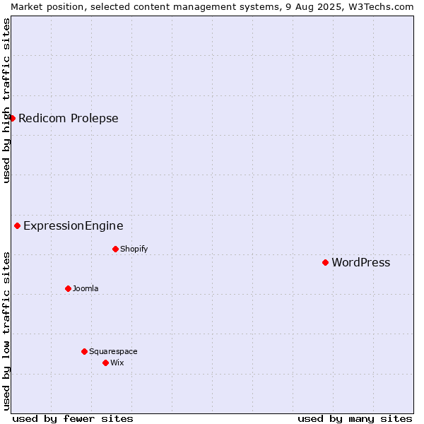 Market position of WordPress vs. ExpressionEngine vs. Redicom Prolepse