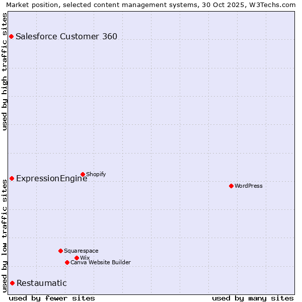 Market position of Restaumatic vs. ExpressionEngine vs. Salesforce Customer 360