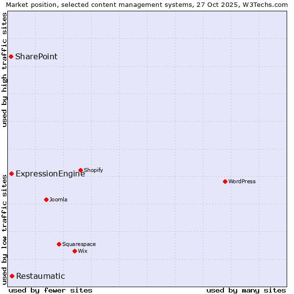 Market position of Restaumatic vs. ExpressionEngine vs. SharePoint