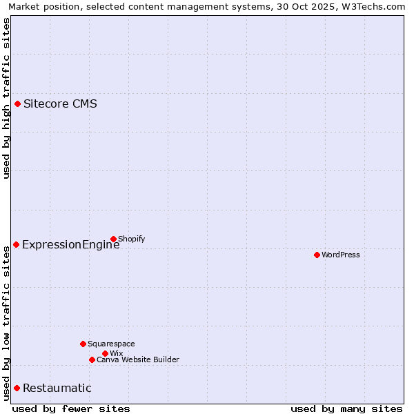 Market position of Sitecore CMS vs. Restaumatic vs. ExpressionEngine