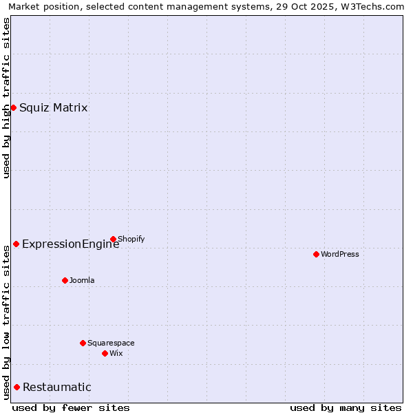 Market position of Restaumatic vs. ExpressionEngine vs. Squiz Matrix