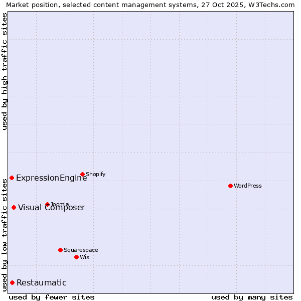 Market position of Visual Composer vs. Restaumatic vs. ExpressionEngine