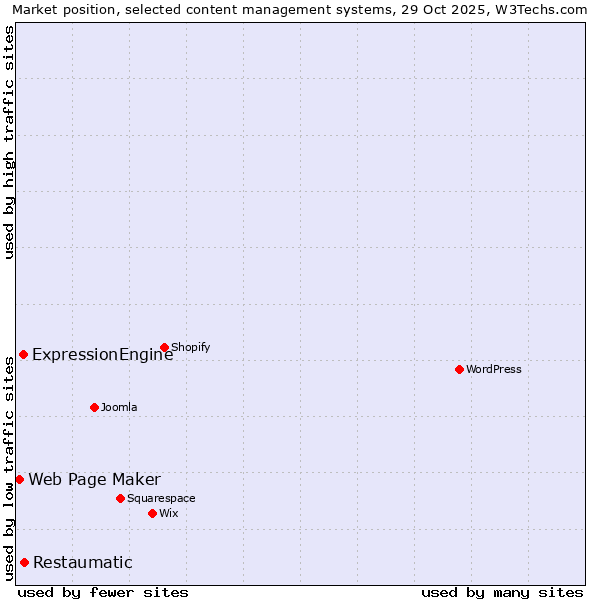 Market position of Restaumatic vs. ExpressionEngine vs. Web Page Maker