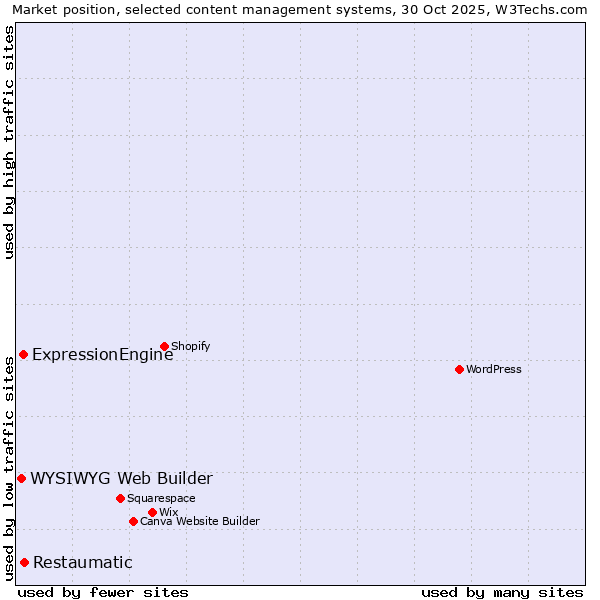 Market position of Restaumatic vs. ExpressionEngine vs. WYSIWYG Web Builder
