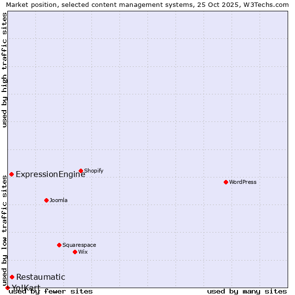 Market position of Restaumatic vs. ExpressionEngine vs. Yo!Kart