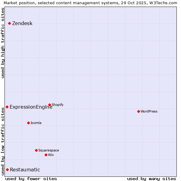 Market position of Zendesk vs. Restaumatic vs. ExpressionEngine