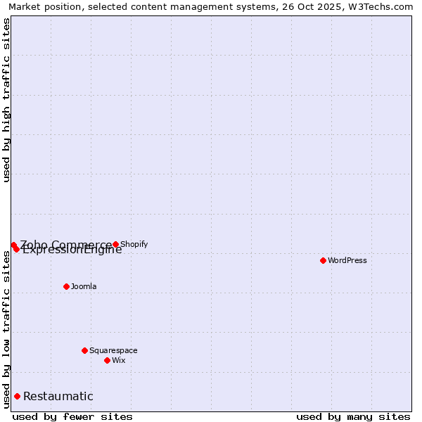 Market position of Restaumatic vs. ExpressionEngine vs. Zoho Commerce