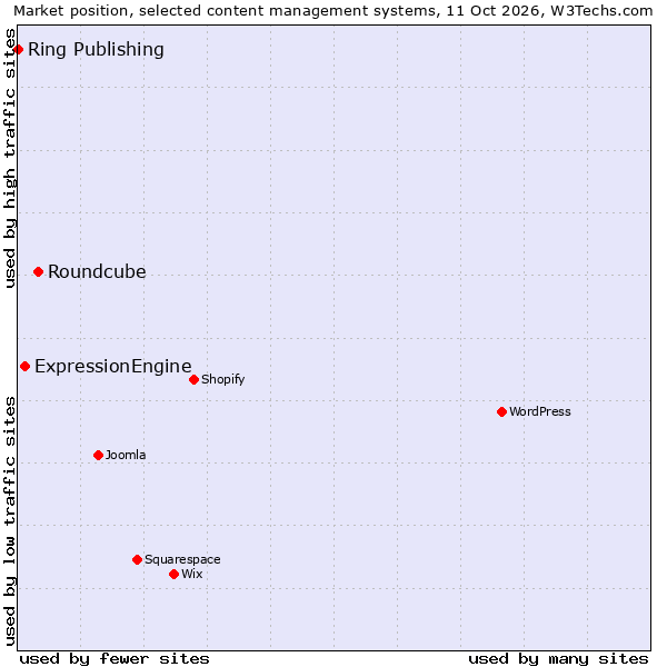 Market position of Roundcube vs. ExpressionEngine vs. Ring Publishing