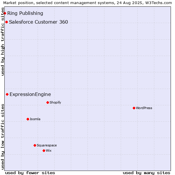Market position of ExpressionEngine vs. Salesforce Customer 360 vs. Ring Publishing