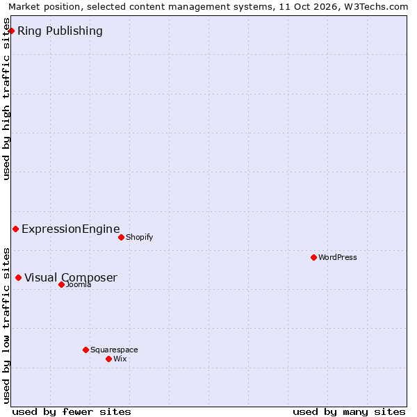 Market position of Visual Composer vs. ExpressionEngine vs. Ring Publishing
