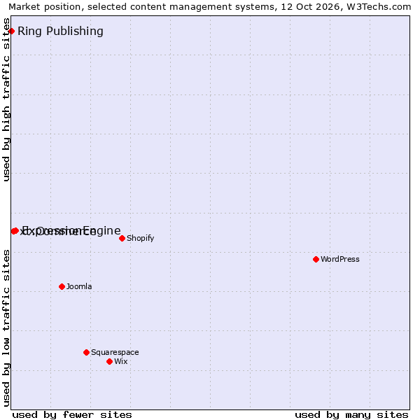 Market position of ExpressionEngine vs. xt:Commerce vs. Ring Publishing