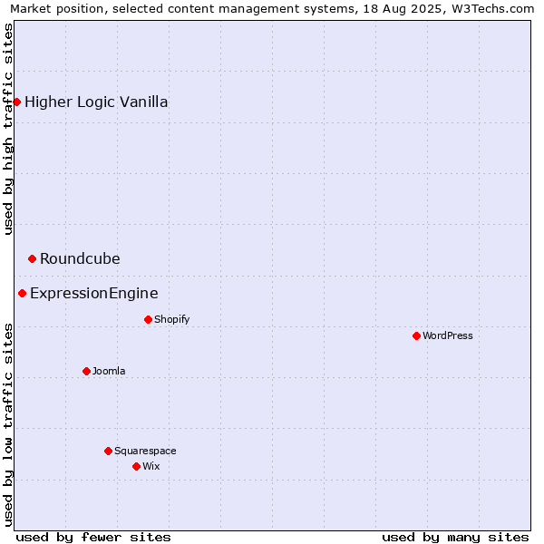 Market position of Roundcube vs. ExpressionEngine vs. Higher Logic Vanilla