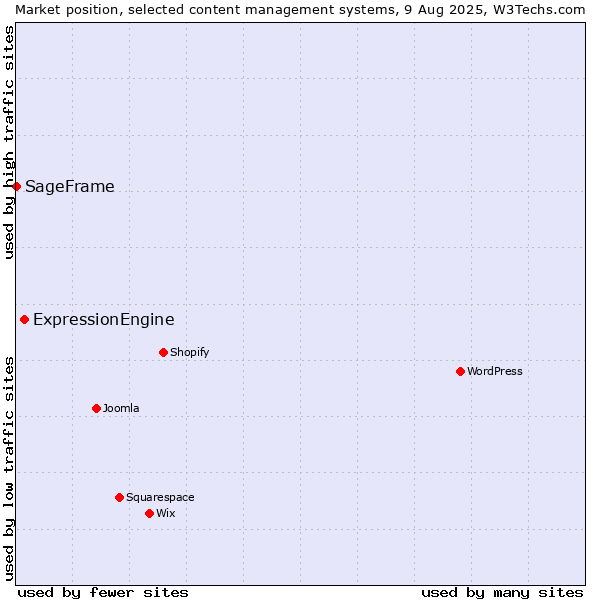 Market position of ExpressionEngine vs. SageFrame