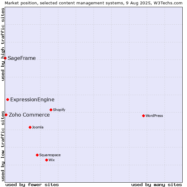 Market position of ExpressionEngine vs. Zoho Commerce vs. SageFrame