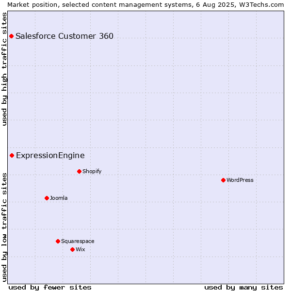 Market position of ExpressionEngine vs. Salesforce Customer 360