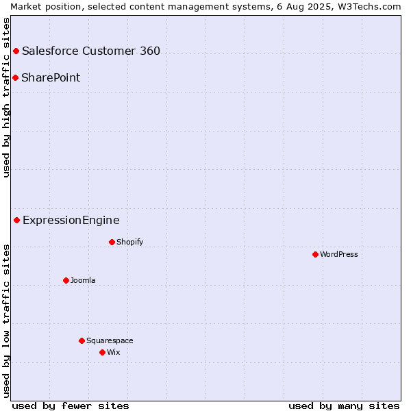 Market position of ExpressionEngine vs. Salesforce Customer 360 vs. SharePoint