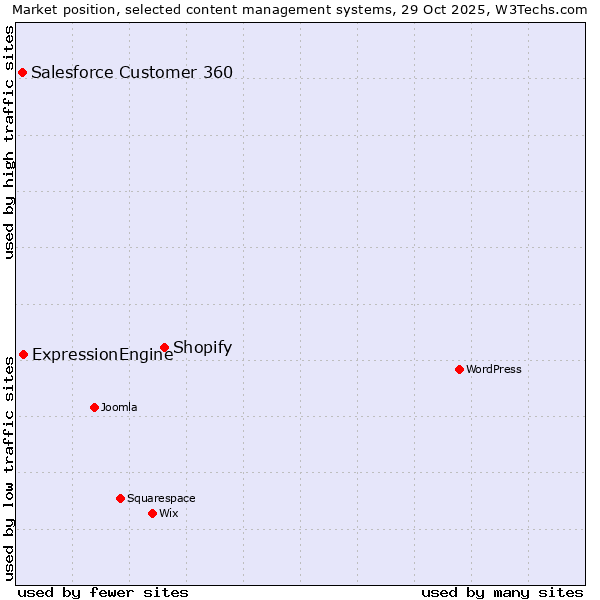 Market position of Shopify vs. ExpressionEngine vs. Salesforce Customer 360