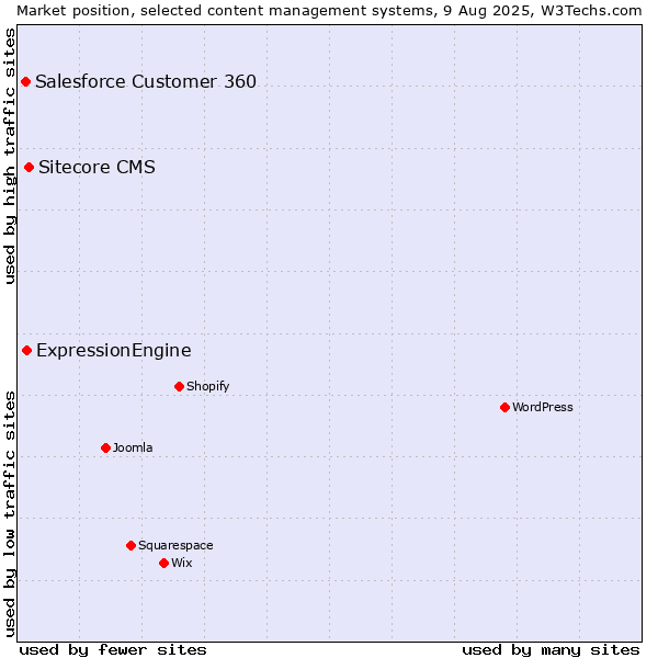 Market position of Sitecore CMS vs. ExpressionEngine vs. Salesforce Customer 360