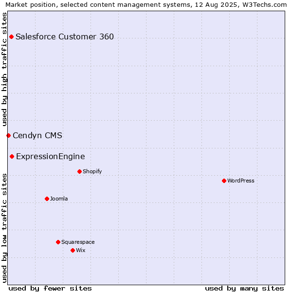 Market position of ExpressionEngine vs. Salesforce Customer 360 vs. Cendyn CMS