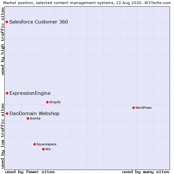 Market position of ExpressionEngine vs. DanDomain Webshop vs. Salesforce Customer 360