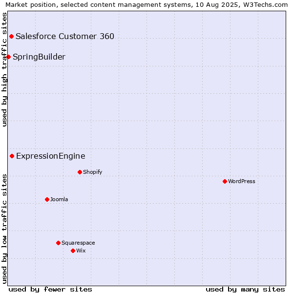 Market position of ExpressionEngine vs. Salesforce Customer 360 vs. SpringBuilder