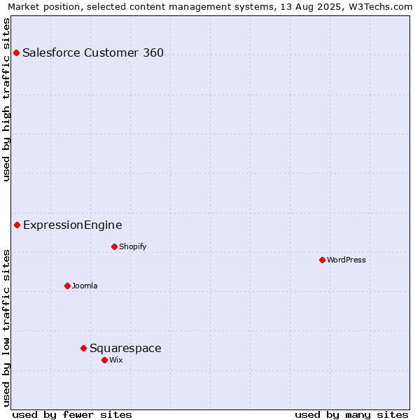 Market position of Squarespace vs. ExpressionEngine vs. Salesforce Customer 360