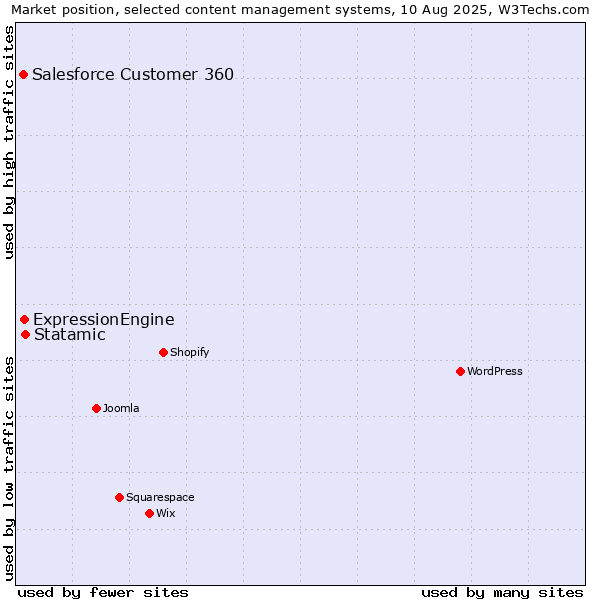Market position of Statamic vs. ExpressionEngine vs. Salesforce Customer 360