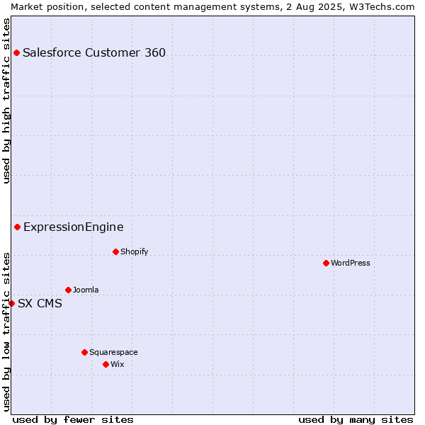 Market position of ExpressionEngine vs. Salesforce Customer 360 vs. SX CMS